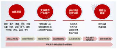 文旅產(chǎn)業(yè)地產(chǎn) 未來最具價值的綜合開發(fā)模式